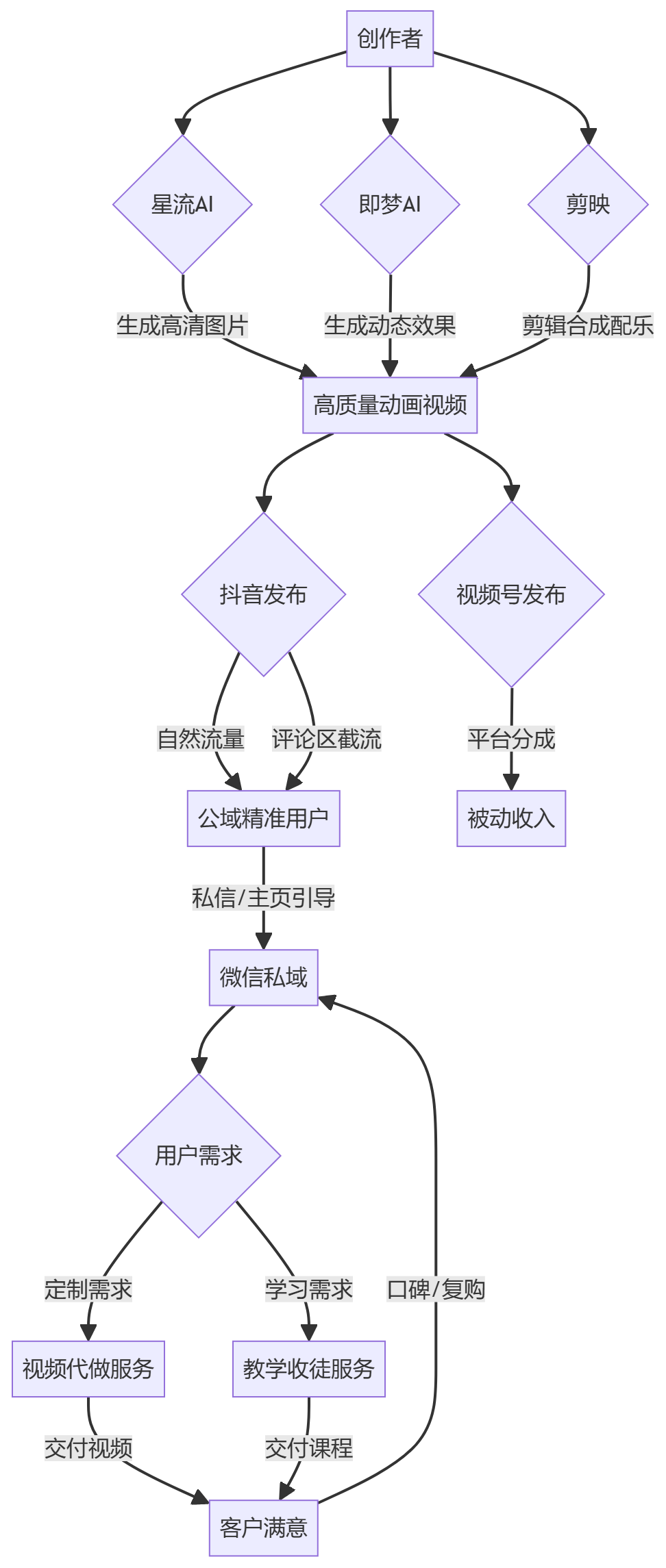 核心商业逻辑拆解